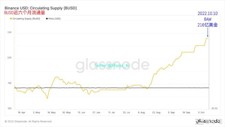 BTC创近四年存量新低周末流通性双双大幅降低 