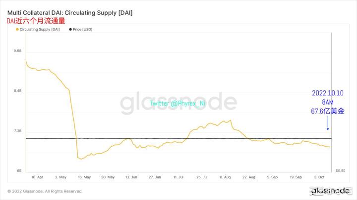 BTC创近四年存量新低周末流通性双双大幅降低 