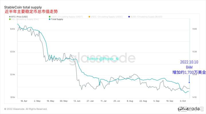 BTC创近四年存量新低周末流通性双双大幅降低 