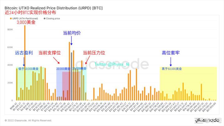 BTC&ETH周末回到低流通状态长期持有BTC数量突破新高