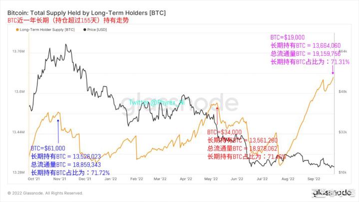 BTC&ETH周末回到低流通状态长期持有BTC数量突破新高