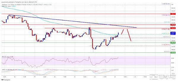 以太坊避免了主要的下跌趋势,牛眼关键突破!