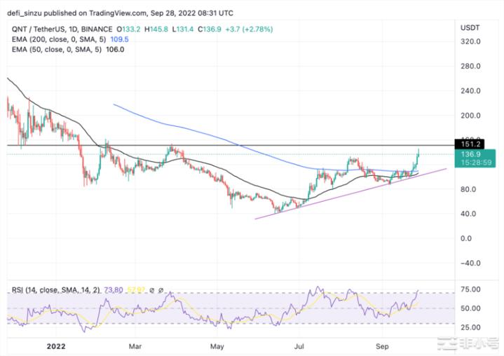 关于QNT的价格分析预测