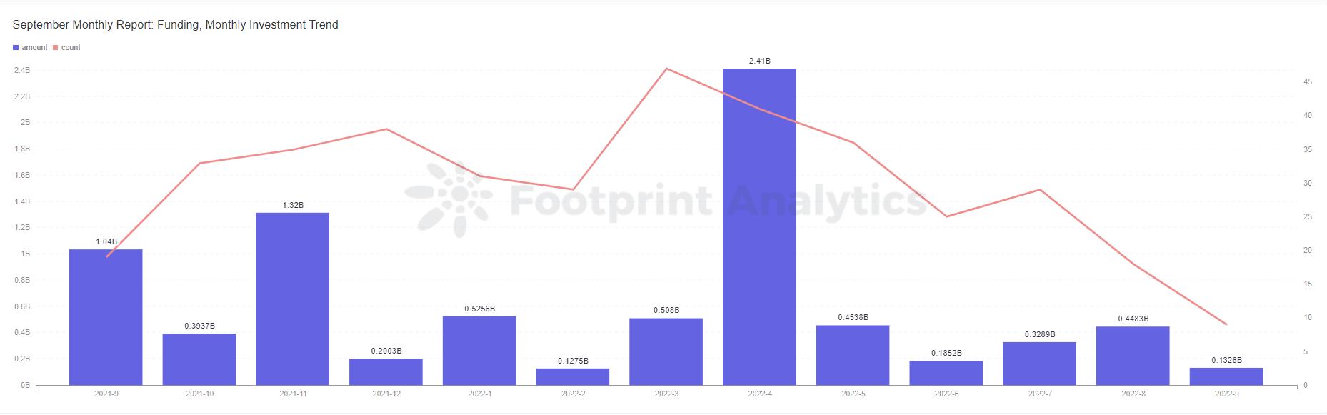 2022年9月GameFi报告