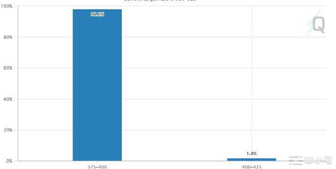 美9月CPI或令Fed再升息;WSJ:Fed恐推延放缓步伐