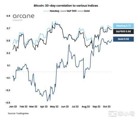 尽管稳定但比特币与宏观的相关性仍然很强