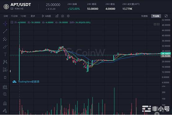 CoinW全网首发上线Aptos 最高涨幅达650%