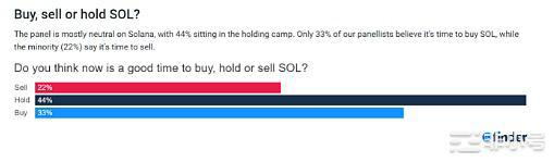 Solana价格预测：SOL团队中33%失去信任