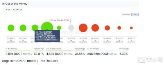 由于DOGE达到0.1美元狗狗币回到了1美元