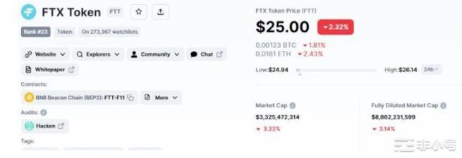 FTX代币价格预测–FTT下跌2%至25.6美元