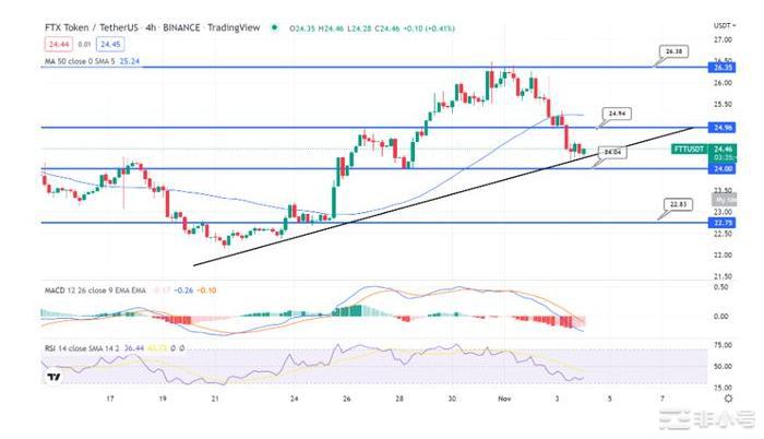 FTX代币价格预测–FTT下跌2%至25.6美元