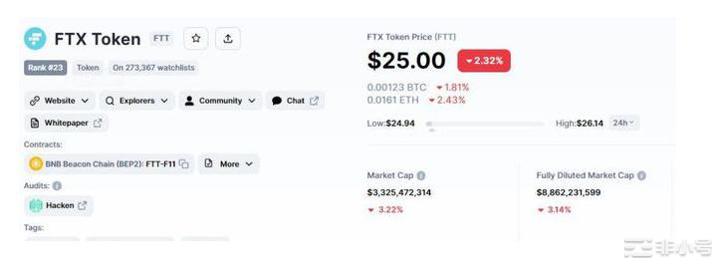 FTX代币价格预测–FTT下跌2%至25.6美元