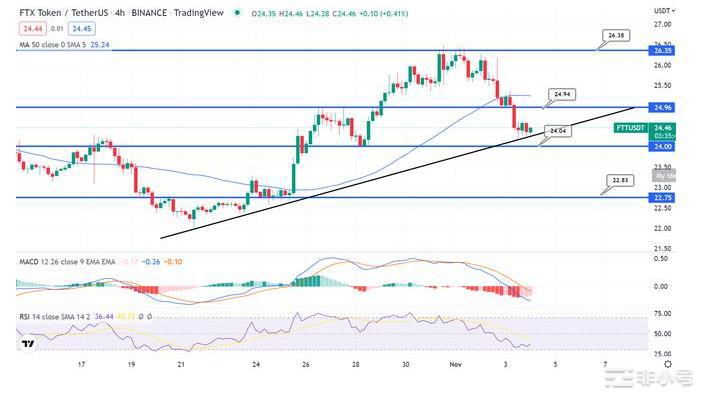 FTX代币价格预测–FTT下跌2%至25.6美元