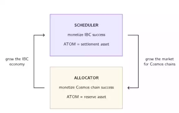 全面解读Cosmos2.0：从链间安全捕获ATOM价值