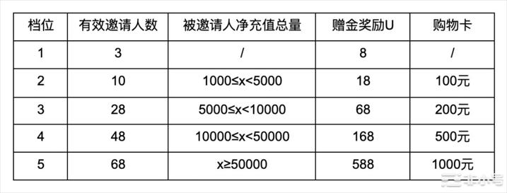 来MEME交易所领万元购物卡，充值就送20万U！