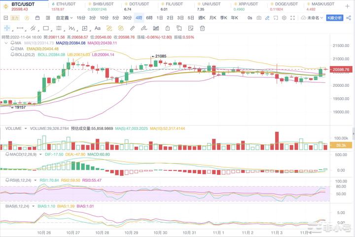 Bitcoinwin：2022.11.04BTC行情分析