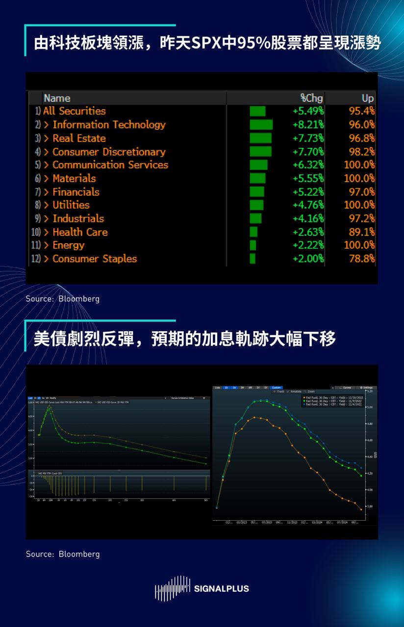 SignalPlus每日晨报（20221111）