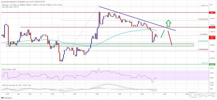 以太坊价格暴跌至1,550美元：多头能否挽救局面？