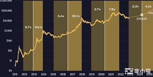2024年比特币将达到150000美元!总有一个百倍币？