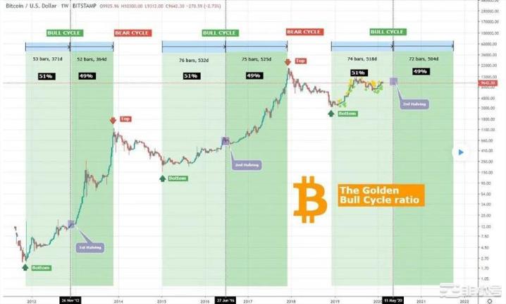 波动性最小的Uptober——本周比特币需要了解的5件事