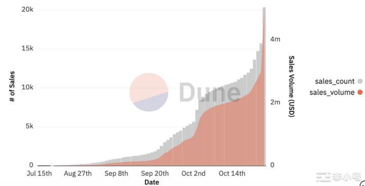 Reddit的收藏NFT头像销售额飙升超过500万美元