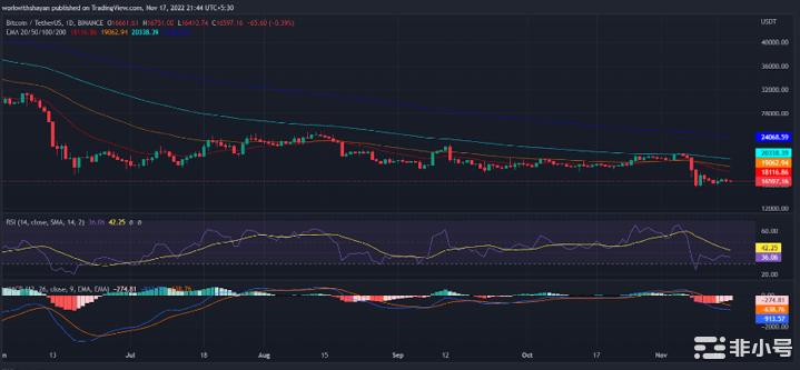 BTC比特币价格显示大幅下跌警告