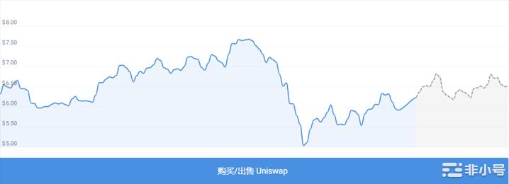 Uniswap上个月下跌-6.76%这个月走势如何？