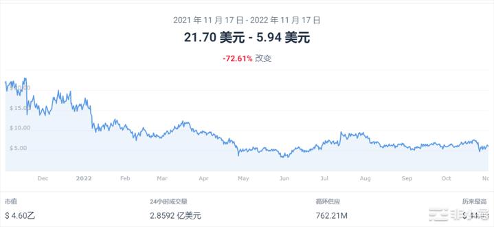 Uniswap上个月下跌-6.76%这个月走势如何？