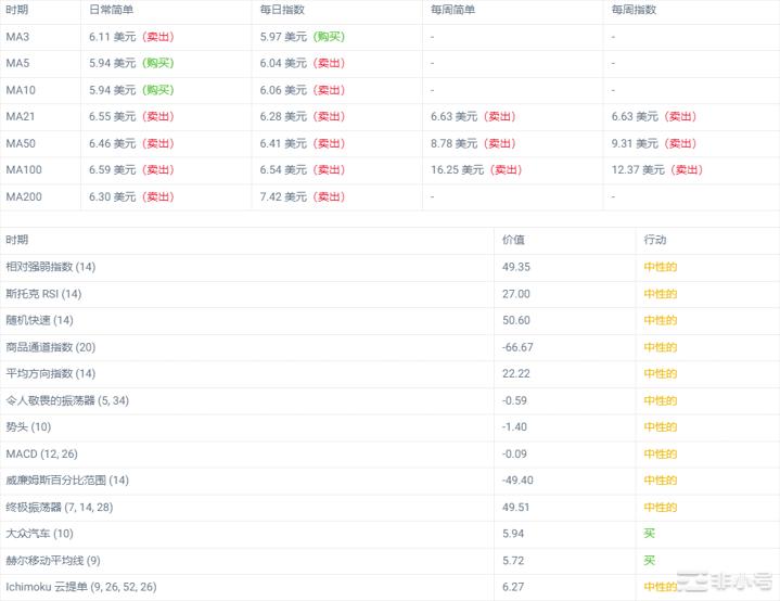 Uniswap上个月下跌-6.76%这个月走势如何？