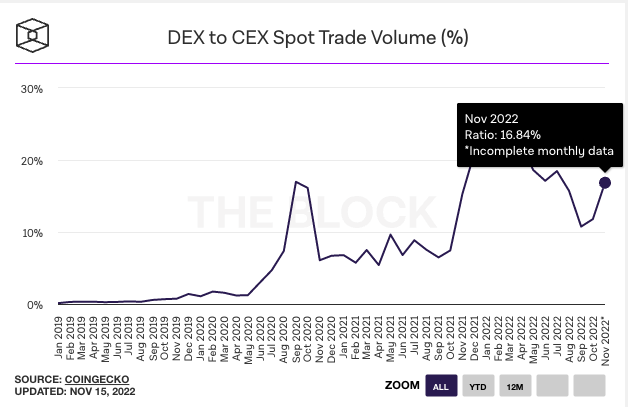 DEX发展趋势盘点：CeFi信任危机会开启真正的DeFi2.0吗？