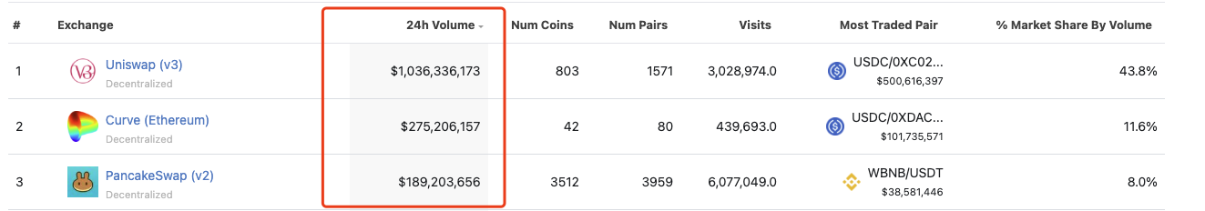 DEX发展趋势盘点：CeFi信任危机会开启真正的DeFi2.0吗？