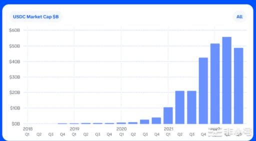 这个Coinbase功能如何使USDC成为通用货币