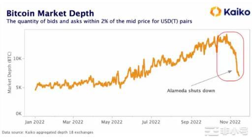 后阿米达世界的加密货币流动性  今天，我们将重点关注 Alameda 的做市业务对加密货币的影响，以