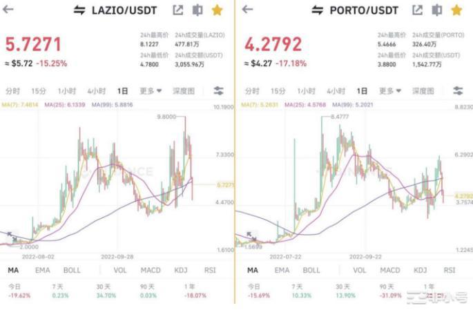 世界杯开幕，粉丝币集体“跳水”，刚开始就不行了？