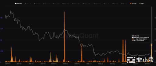 比特币鲸鱼突然移动了3.7k休眠BTC10年