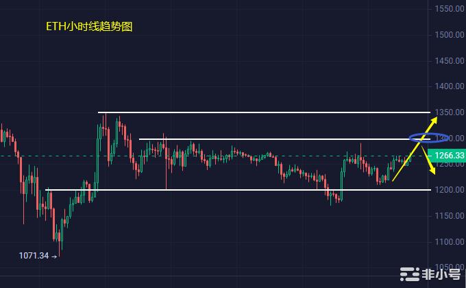 小冯：BTC、ETH震荡收涨 短线抑制下跌颓势