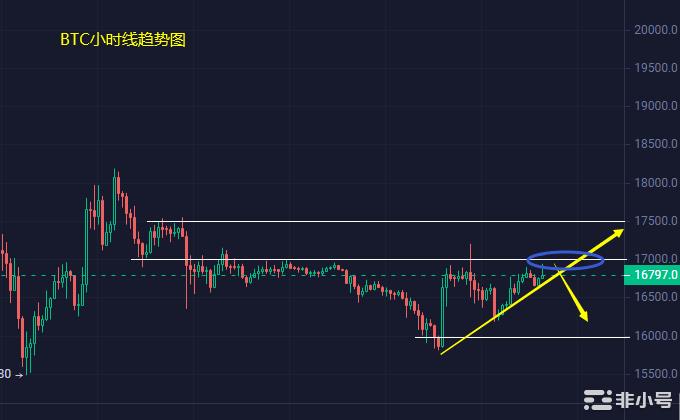 小冯：BTCETH震荡收涨短线抑制下跌颓势