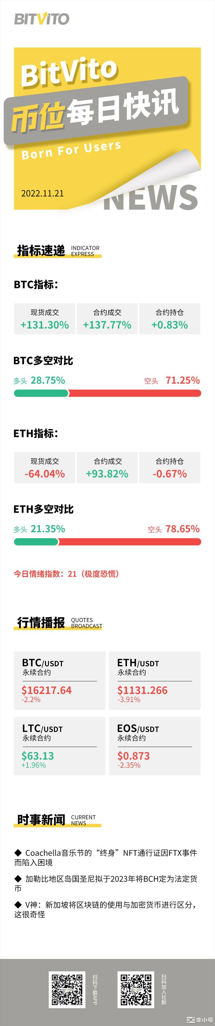 BitVito币位：区块链和加密货币间存在“紧密联系”