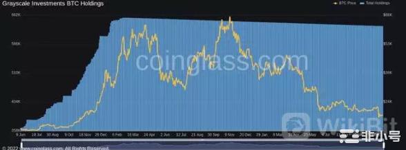 GBTC比特币折扣近50%：FTX破产有影响吗？