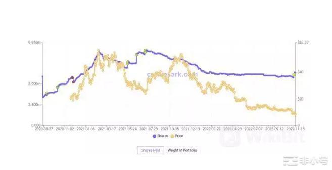 GBTC比特币折扣近50%：FTX破产有影响吗？