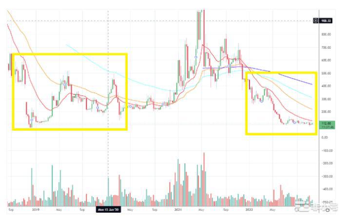 BCH到底部了？正在触底！比特币现金（BCH）：上行突破迫在眉睫随着VC和FTX支持的代