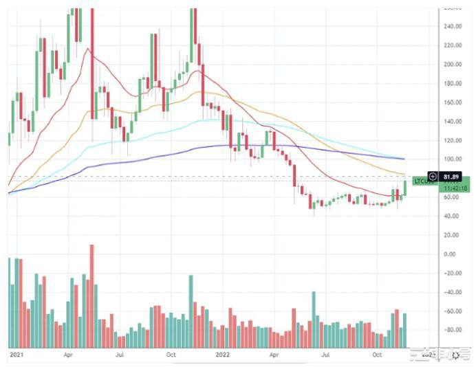 BCH到底部了？正在触底！比特币现金（BCH）：上行突破迫在眉睫随着VC和FTX支持的代