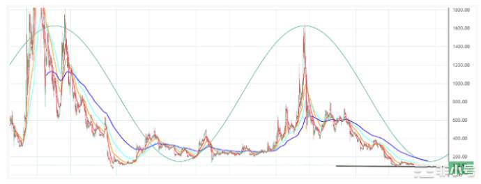 BCH到底部了？正在触底！比特币现金（BCH）：上行突破迫在眉睫随着VC和FTX支持的代