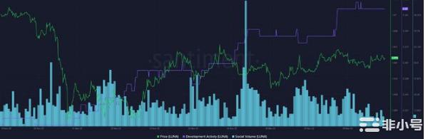 LUNA在加密社区中也颇受欢迎其社交量出现了飙升