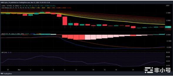 LUNA在加密社区中也颇受欢迎其社交量出现了飙升