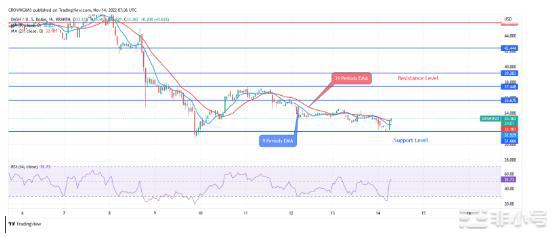 Dash价格预测：DASH下跌以测试31美元的支撑位