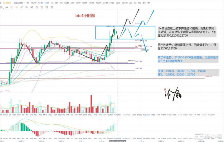 冷风说币：非农助力小牛来了！2022.11.05