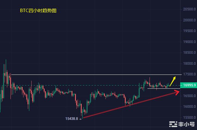 小冯：BTCETH高位震荡调整多空重新选择方向