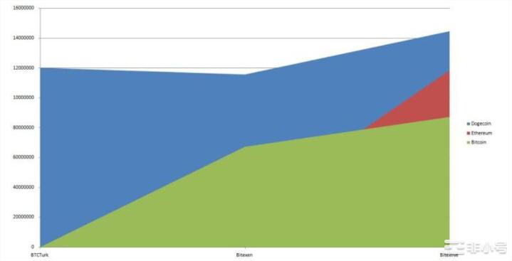 过去一个月土耳其的狗狗币交易量超过比特币和以太坊交易量