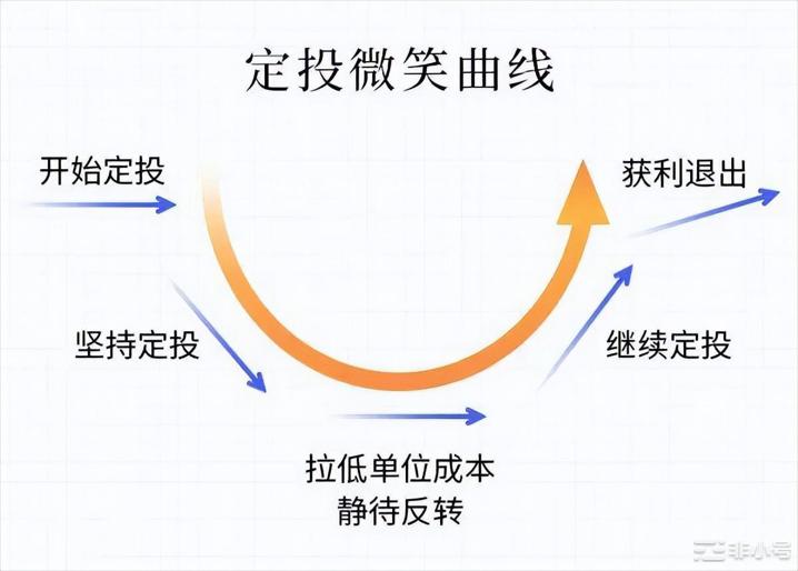 加密熊市：如何选取优质资产？熊市生存法则？熊市定投策略？